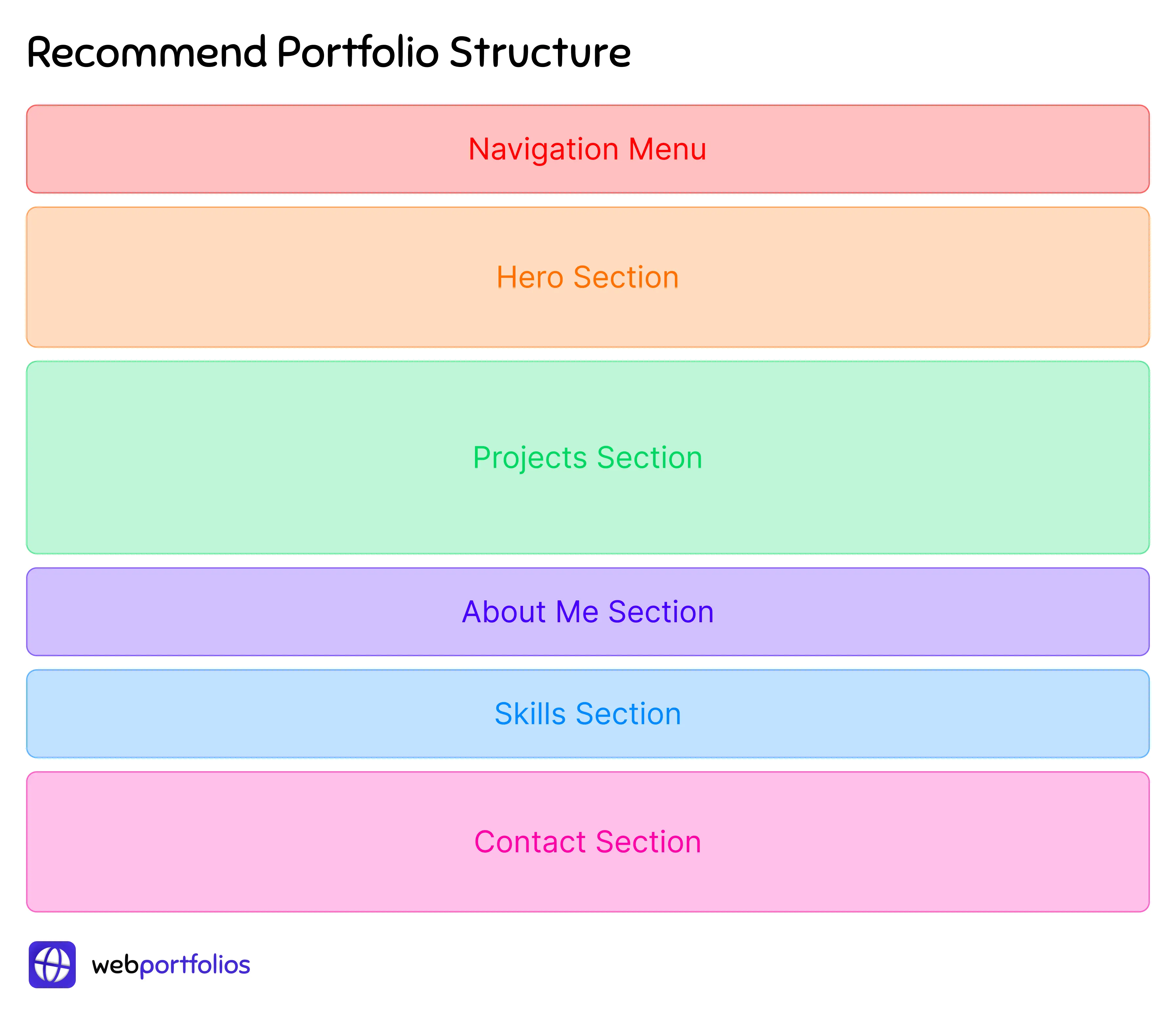General developer portfolio structure guide